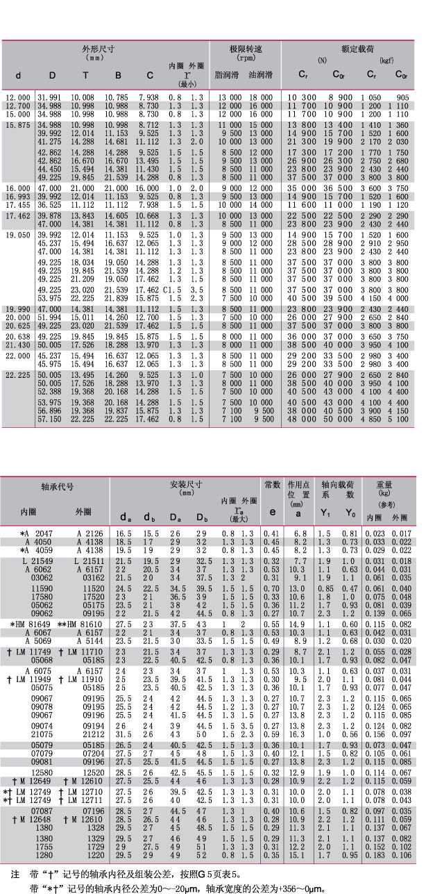 内径12.000~22.225