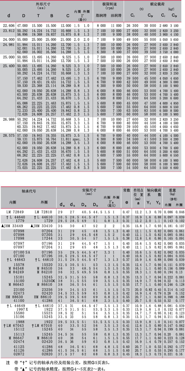 内径22.606~28.575