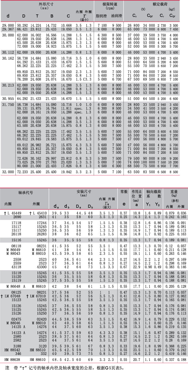 内径29.000~32.000