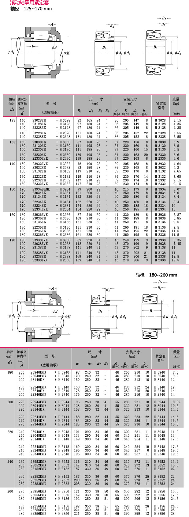 轴径125~260mm