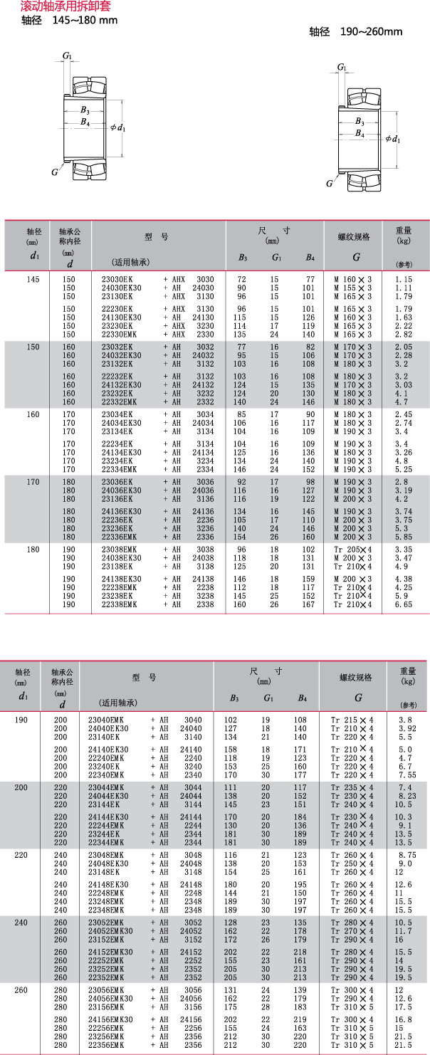 轴径145~260mm